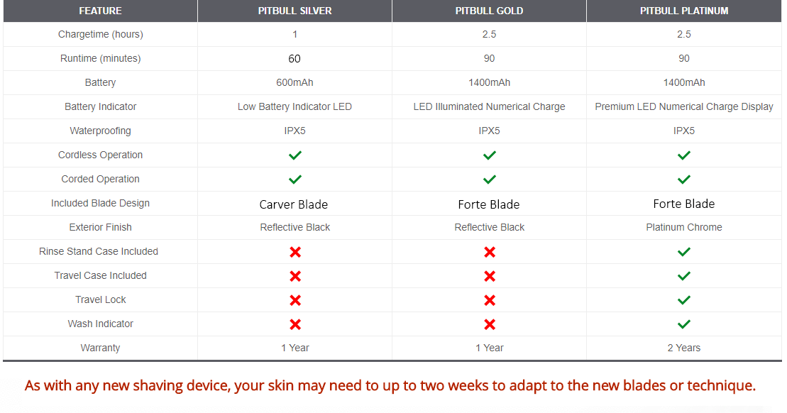 Pitbull Gold Plus | Head and Face Shaver